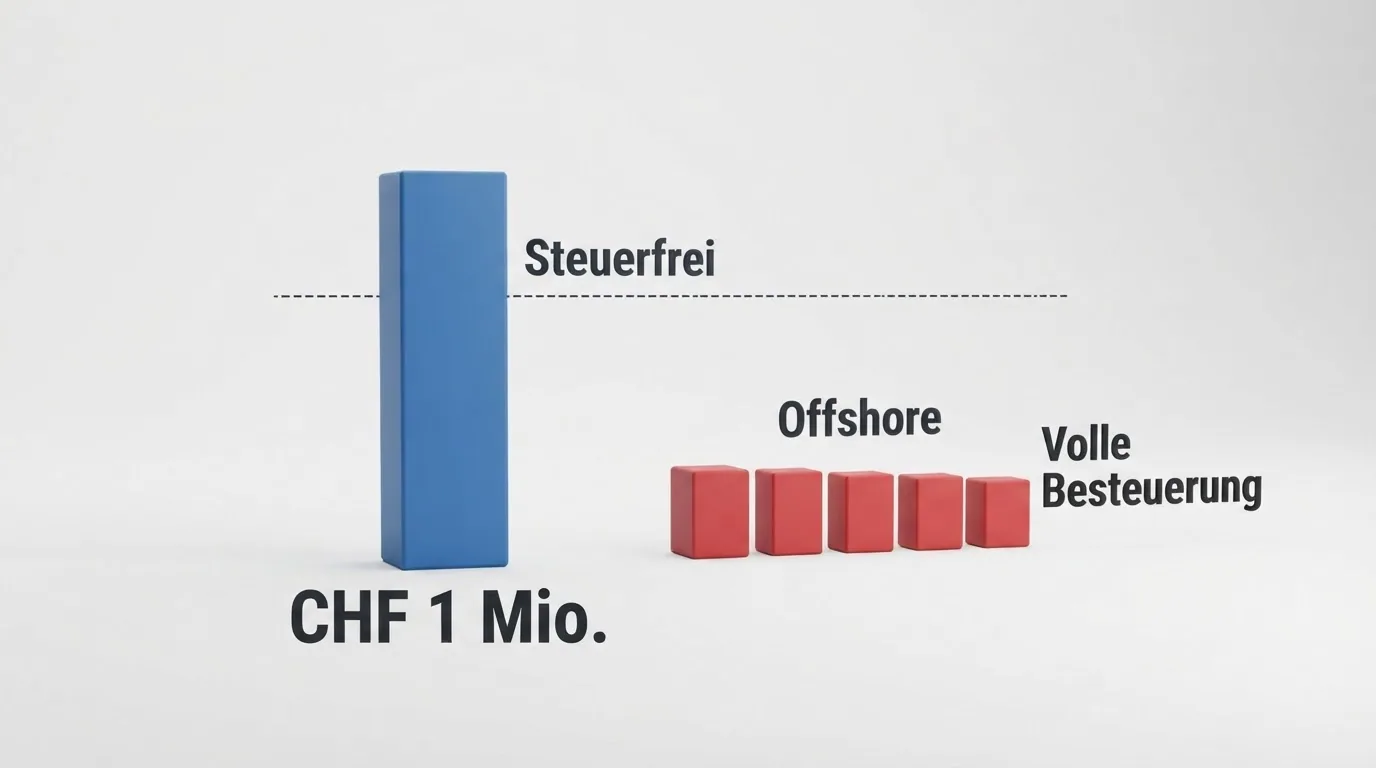 Diagramm mit CHF-Skala: Steuerfreiheit bis CHF 1 Mio. bei lizenzierten Casinos, volle Besteuerung ab CHF 1 bei Offshore